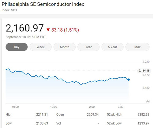 美国三大股指周五继续下挫 费城半导体指数跌1.51%