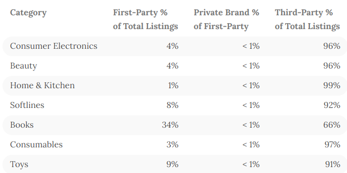 亚马逊各大类目自营和第三方占比数据，你拼得过吗？