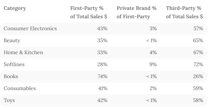 亚马逊各大类目自营和第三方占比数据，你拼得过吗？