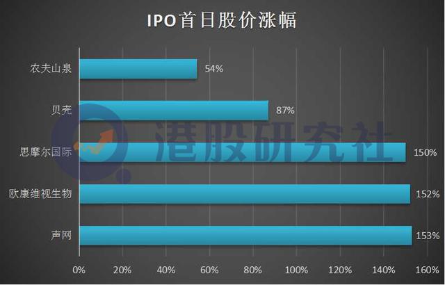 宝尊电商赴港掘金，是下一个农夫山泉还是百胜中国？