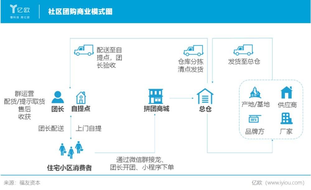 互联网巨头加速杀入，社区团购迎来“复活赛”