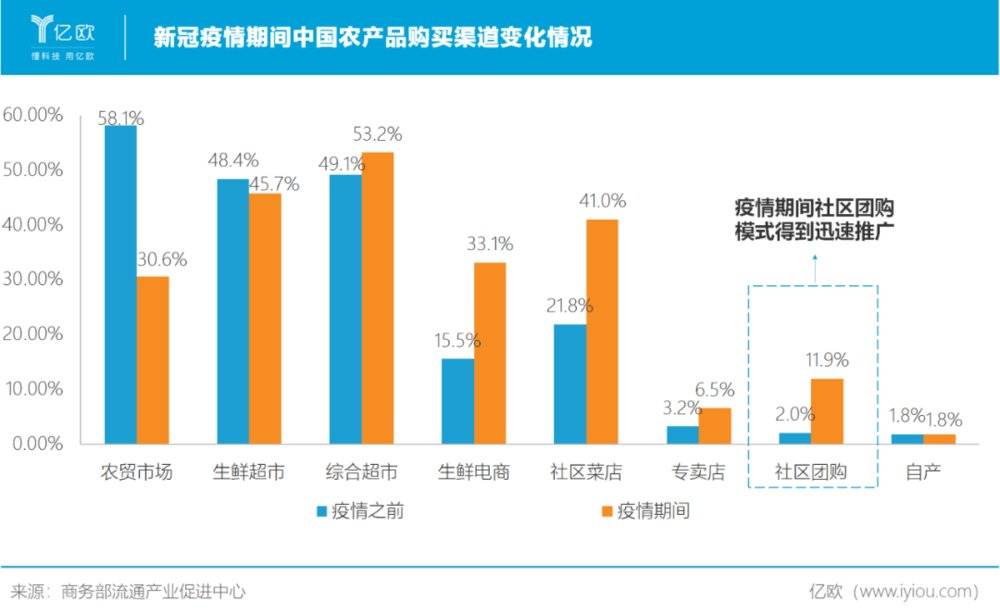 互联网巨头加速杀入，社区团购迎来“复活赛”