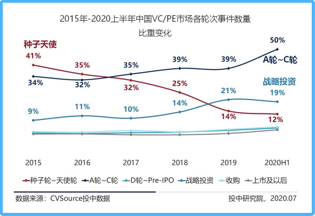 到股市捡钱去！顶级基金红杉、高瓴、软银都在这么干