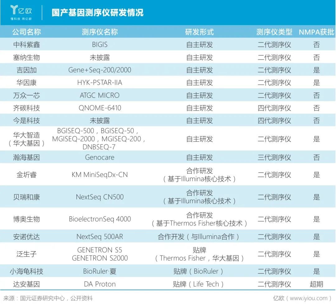 卡脖子的技术困境，逼出基因界的“华为海思”？