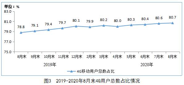 工信部：截至8月末4G用户数为12.9亿户 同比增长2.6%