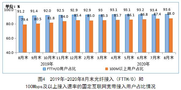 工信部：截至8月末4G用户数为12.9亿户 同比增长2.6%