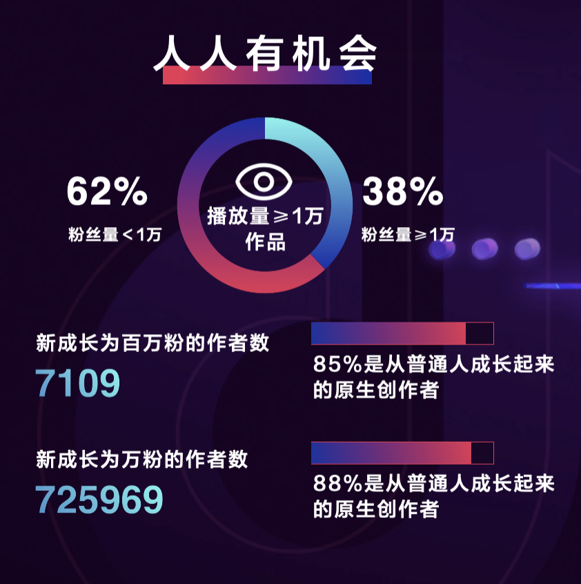 抖音如何让创作者赚够800亿？