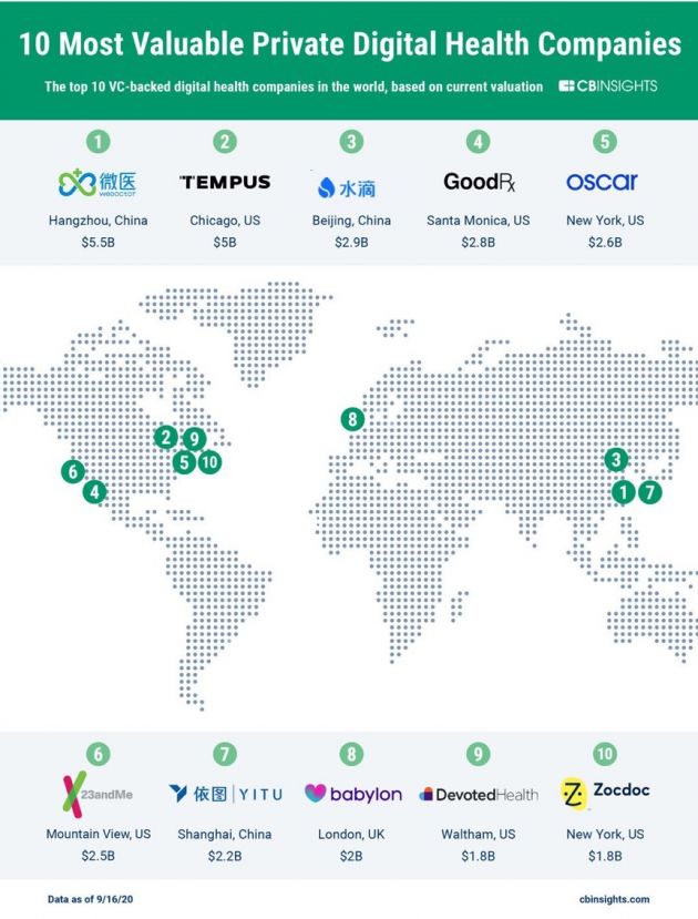 CB Insights全球十大最有价值数字健康公司：微医、水滴、依图上榜