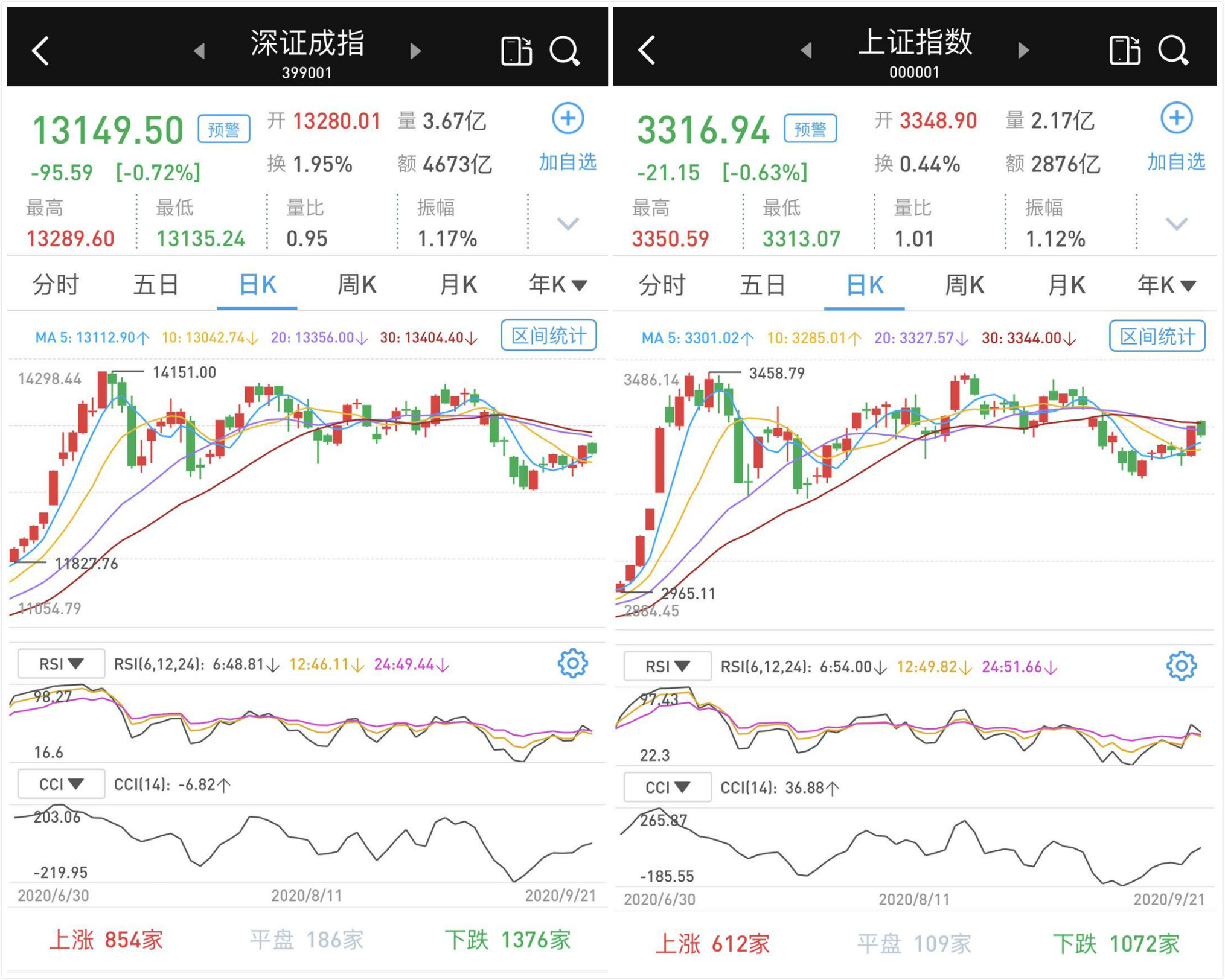 高开低走：沪深股市缩量收跌，北向资金净流出逾60亿元