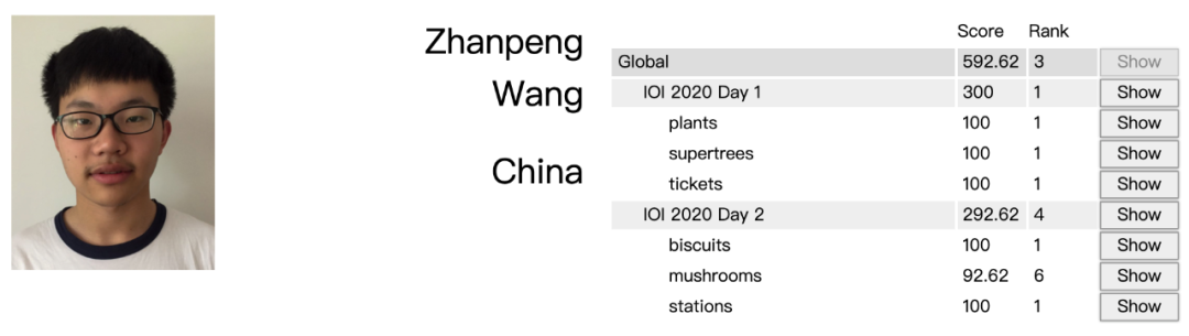 IOI 2020落幕，中国队团体成绩第一，美籍华裔选手拿下唯一满分