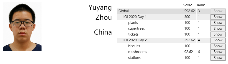 IOI 2020落幕，中国队团体成绩第一，美籍华裔选手拿下唯一满分