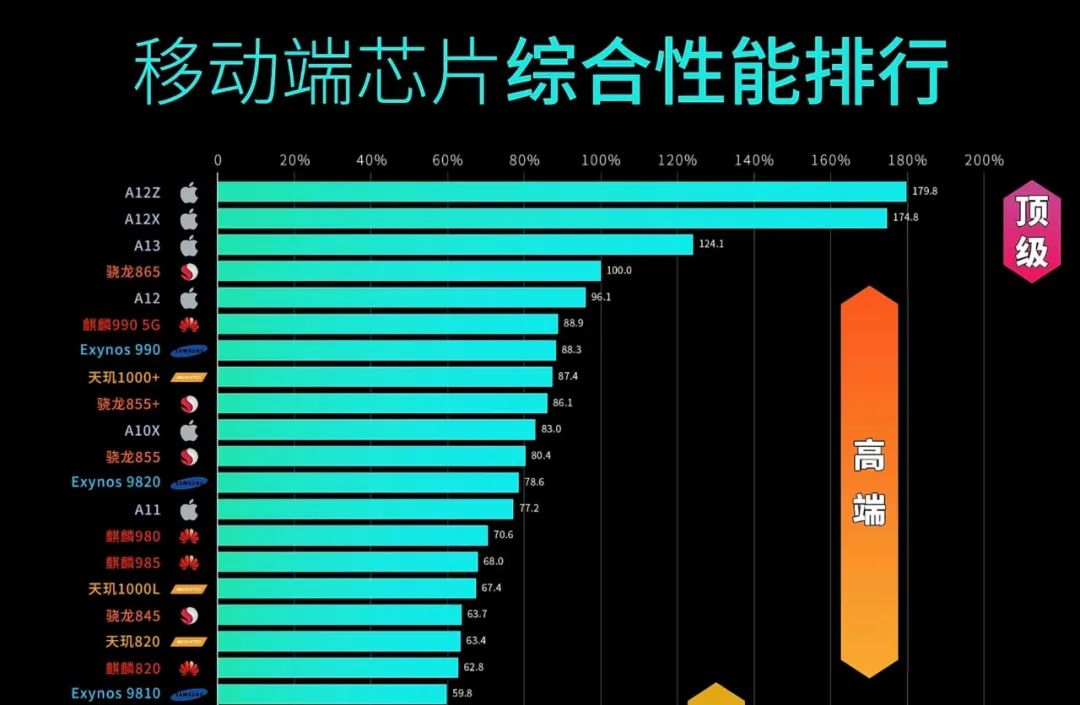 三星苹果称霸，华米OV布局，手机自研芯片之战打响了