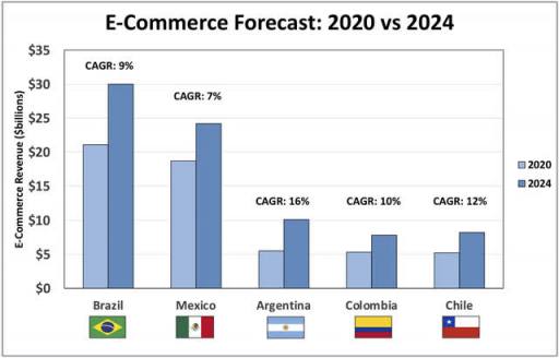市场分析及预测：拉美电商巨头MercadoLibre