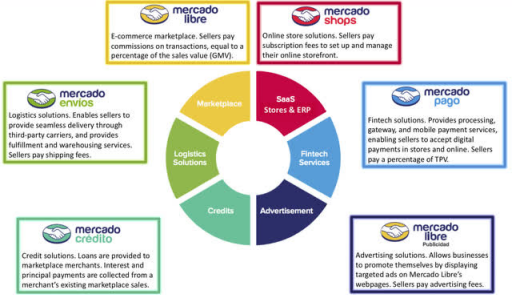 市场分析及预测：拉美电商巨头MercadoLibre