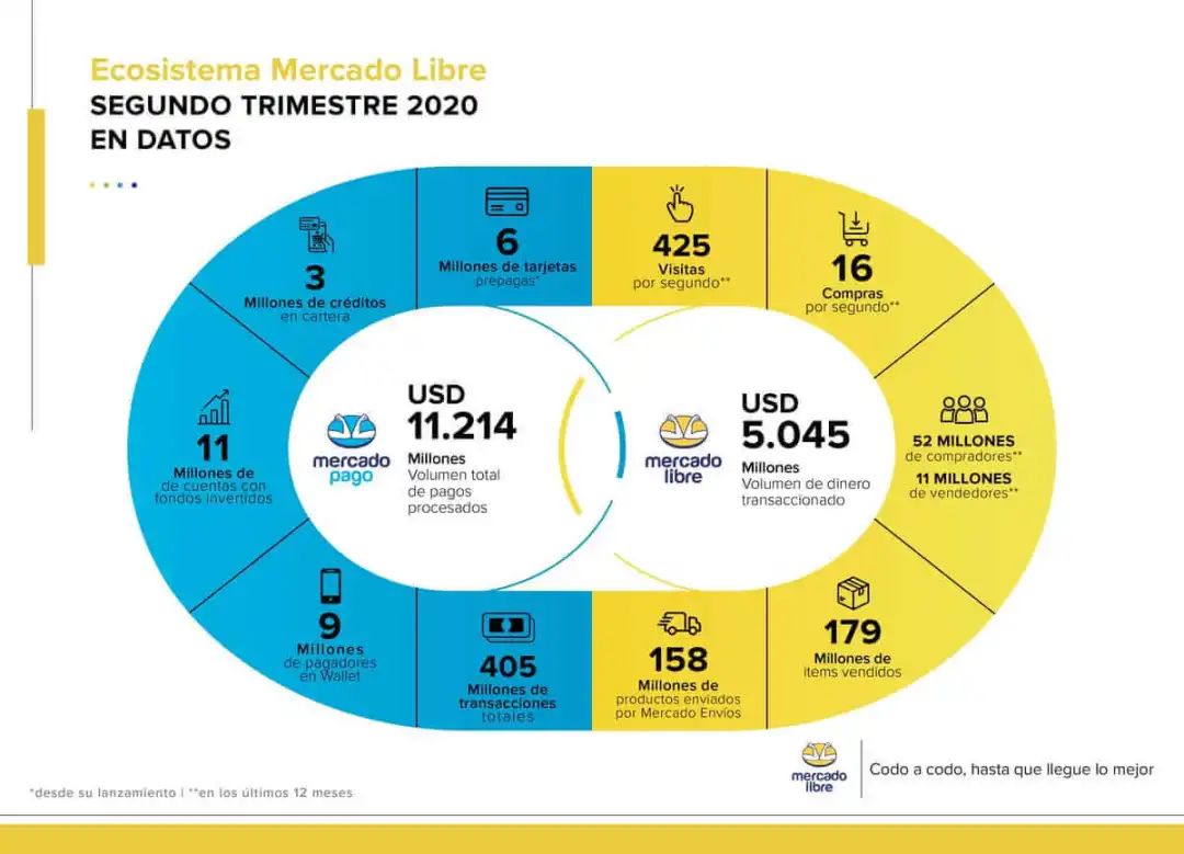 关于Mercado Libre美客多的一切