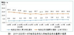 工信部：截至8月末4G用户数为12.9亿户 同比增长2.6%