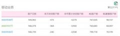中国移动8月新增5G套餐用户1410万 累计达9815.7万户