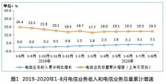 工信部：1-8月电信业务收入累计完成9153亿元 同比增长3.1%