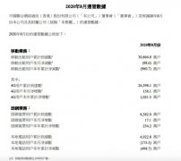 中国联通8月4G用户净增158.1万户