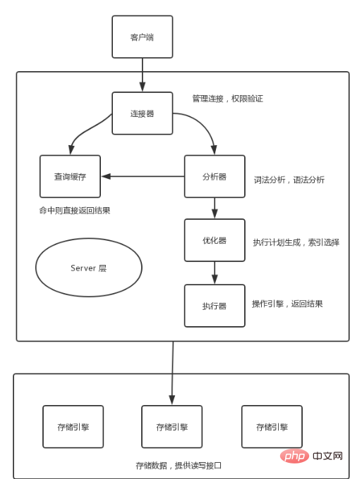 分析SQL查询语句是如何执行的