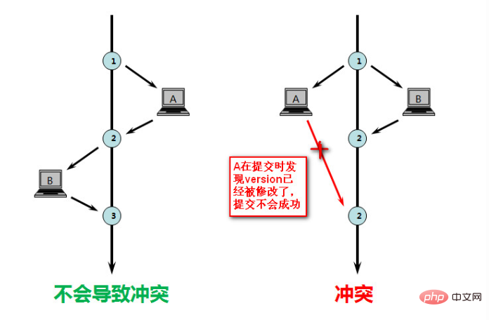 mysql乐观锁是什么？