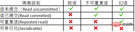 mysql隔离级别