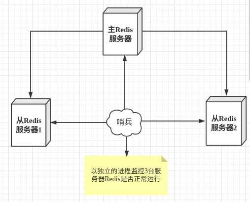 redis集群需要设置哨兵吗