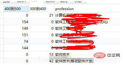 mysql实现每个专业分数段统计人数