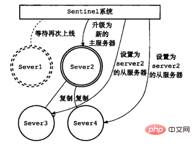 redis哨兵集群图文教程