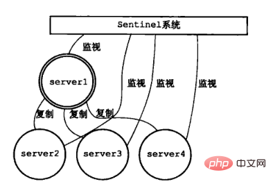 redis哨兵集群图文教程