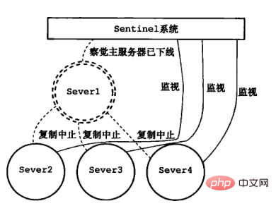 redis哨兵集群图文教程