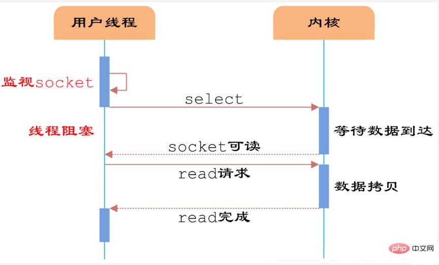 redis单线程为什么快