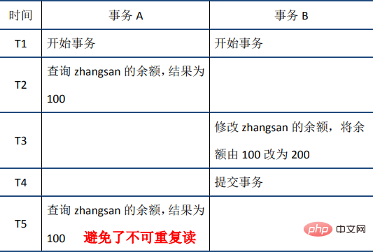 MySQL事务之ACID特性的实现原理的详细介绍（图文）