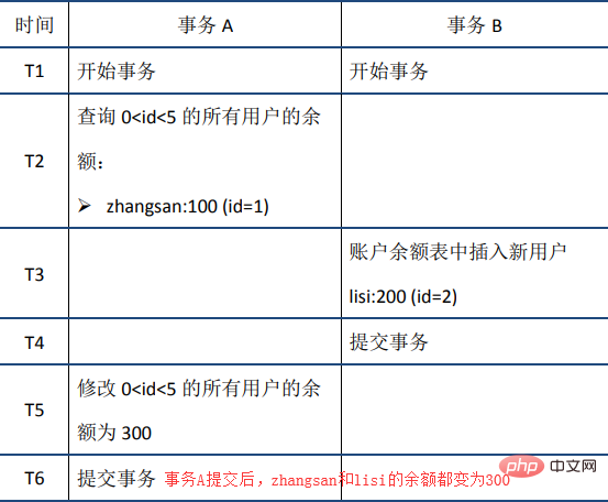 MySQL事务之ACID特性的实现原理的详细介绍（图文）