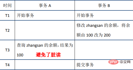 MySQL事务之ACID特性的实现原理的详细介绍（图文）