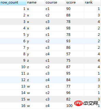 MySQL_实现组内排序-Oracle中的rank()函数的功能