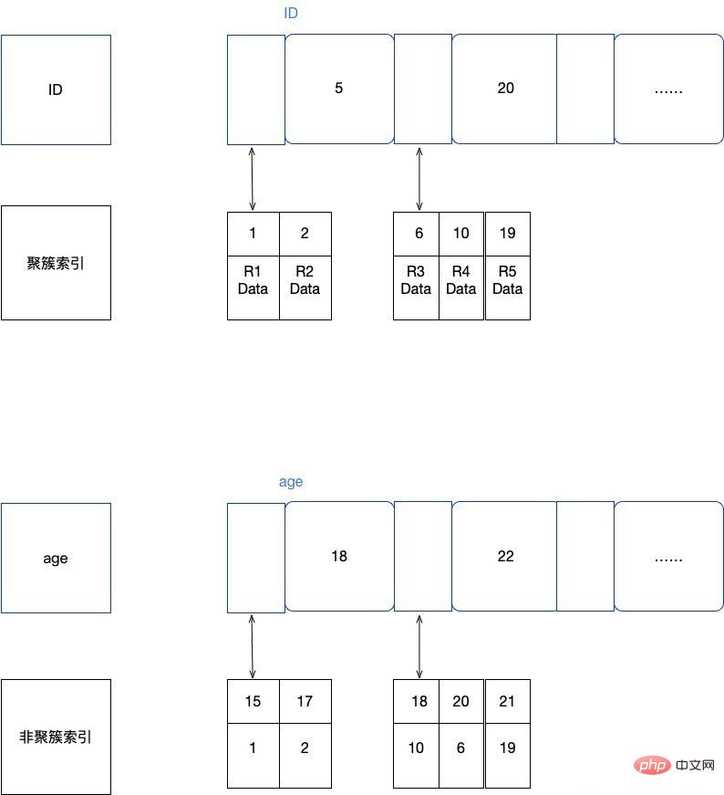 MySql索引那些事