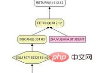 【SQL学习】有序索引与order by的联系