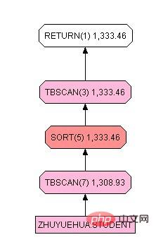 【SQL学习】有序索引与order by的联系