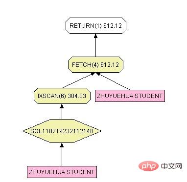 【SQL学习】有序索引与order by的联系