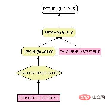 【SQL学习】有序索引与order by的联系