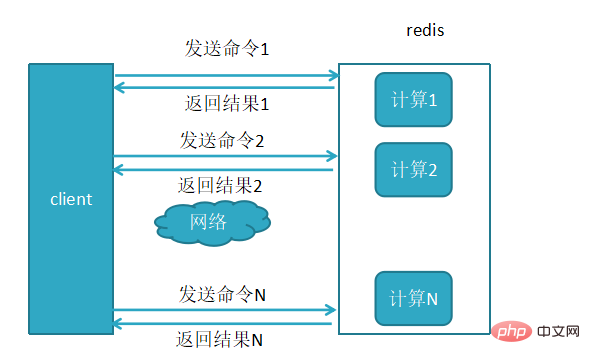 redis中pipeline详解