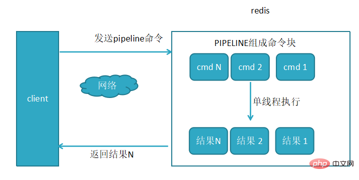 redis中pipeline详解