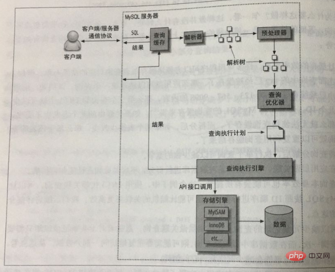 MySQL执行过程以及查询缓存的详细介绍