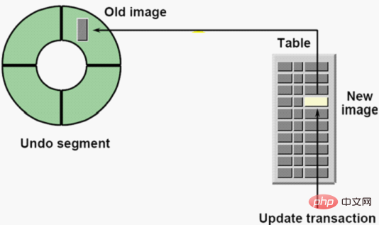 oracle undo解析