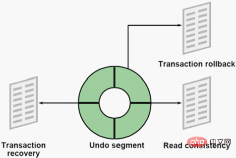 oracle undo解析