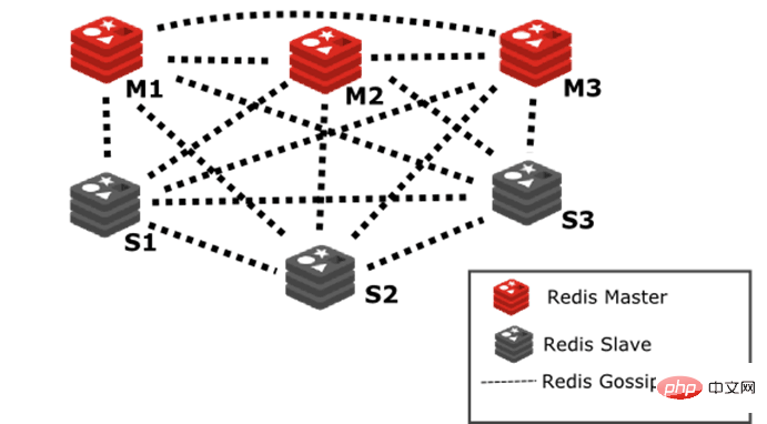 redis cluster集群介绍