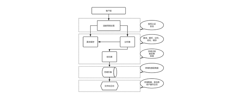 mysql常用的存储引擎有哪些