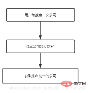 关于java基于redis有序集合实现排行榜