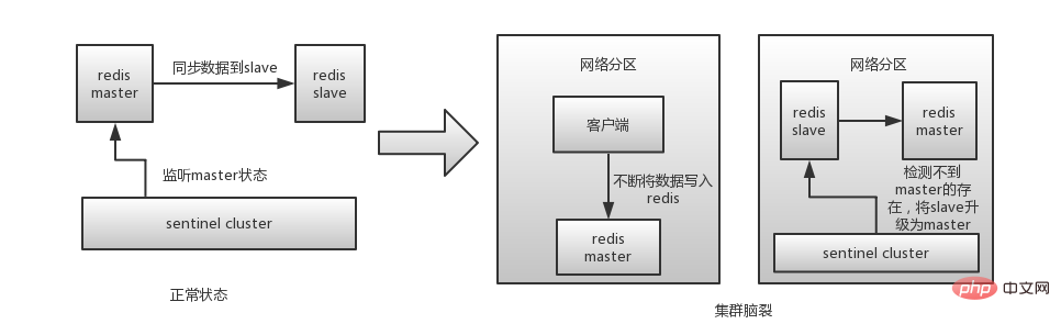 redis集群怎么防止脑裂